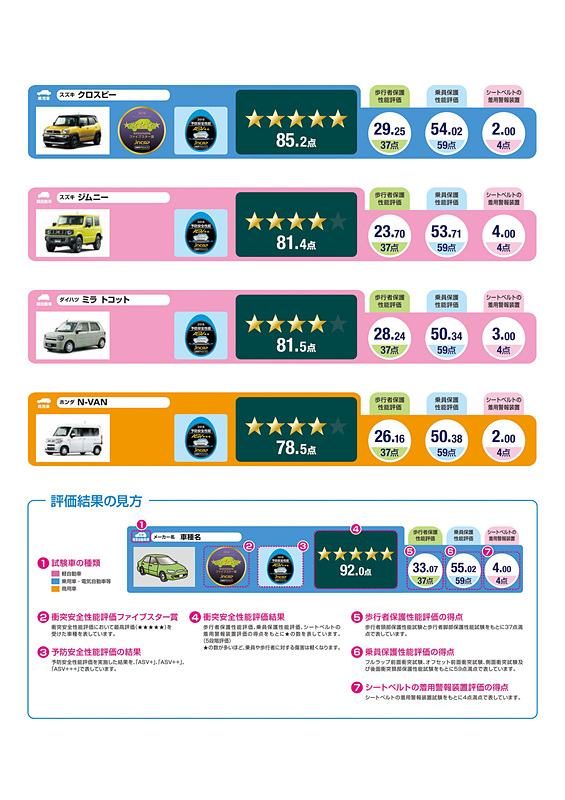 衝突安全性能評価結果一覧