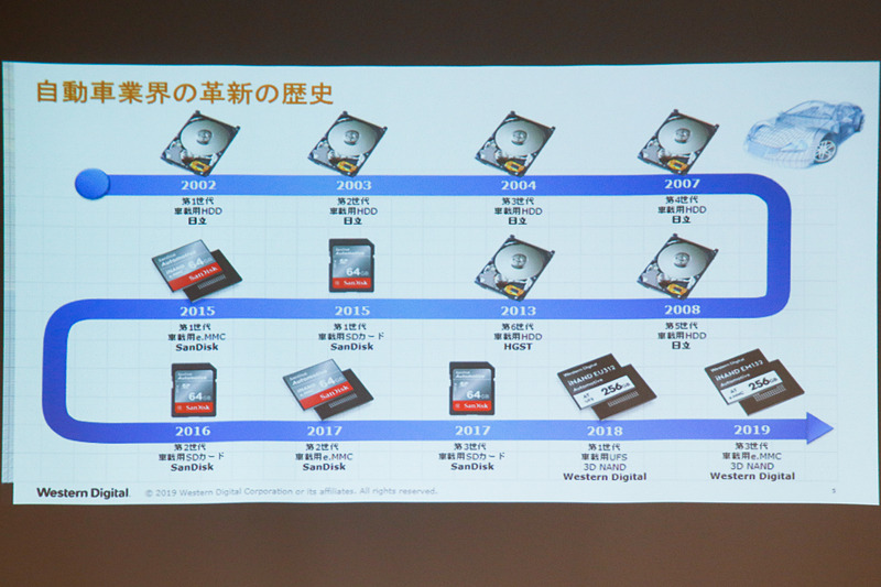 車載ストレージの歴史