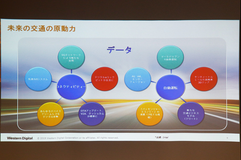 コネクティビティと自動運転の大きく2つでクルマに要求されるデータ量は増加する