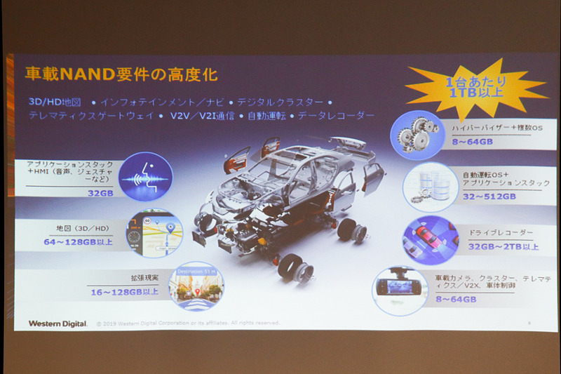 車載NAND要件は高度化する