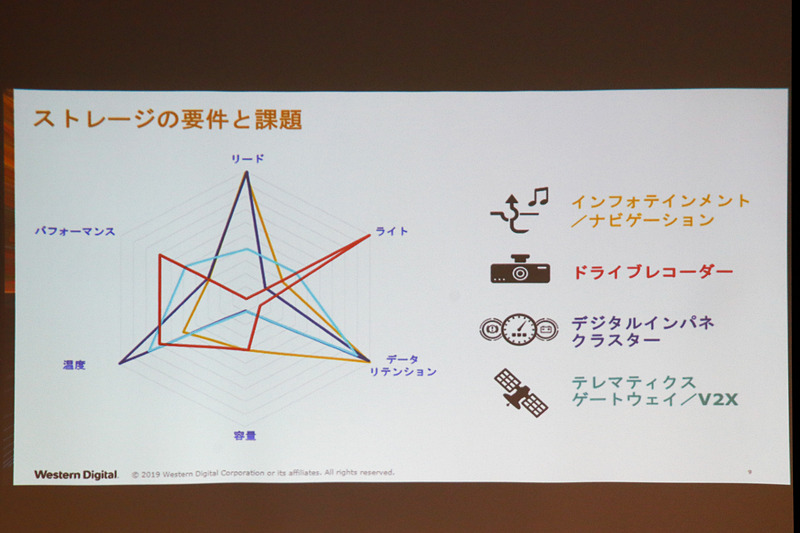 カーナビやドラレコなど、使用されるものによって求められる要件や課題は異なる