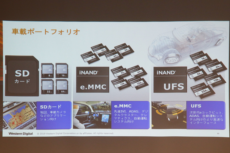 同社の車載ストレージのポートフォリオ。転送速度を求められる自動運転システムなどにはUFSが求められるが、依然e.MMCの需要も高いという