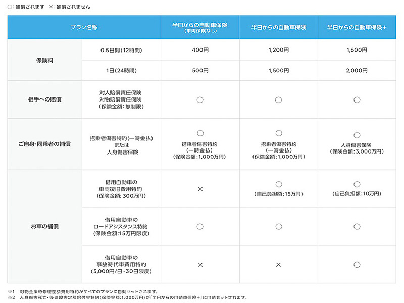 プランごとの補償内容一覧