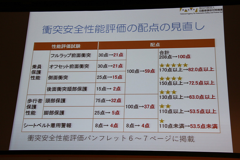 衝突安全性能は配点が整理され、分かりやすい100点満点での評価となった。82.0点以上で☆☆☆☆☆となる