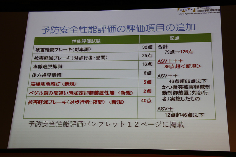 予防安全性能の試験項目と配点。86点超でASV＋＋＋となる