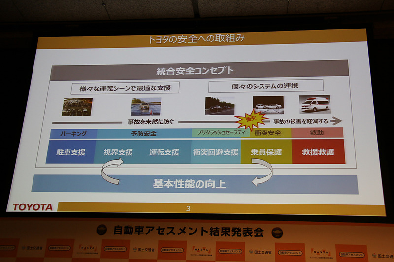 トヨタでは、運転におけるシーンを区分して最適なドライバー支援を行なう「統合安全コンセプト」に基づいて安全なクルマの技術開発を推進