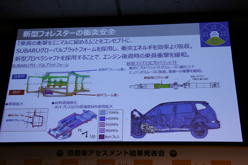 SGPの衝撃吸収能力や「運転席ニーエアバッグ」などで高い衝突安全性能も備える