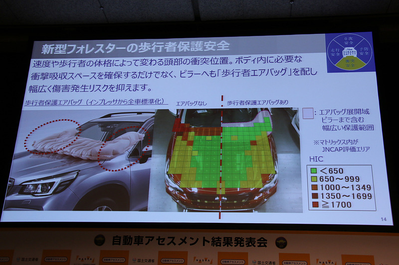 「歩行者保護エアバッグ」で歩行者の頭部保護を行なう