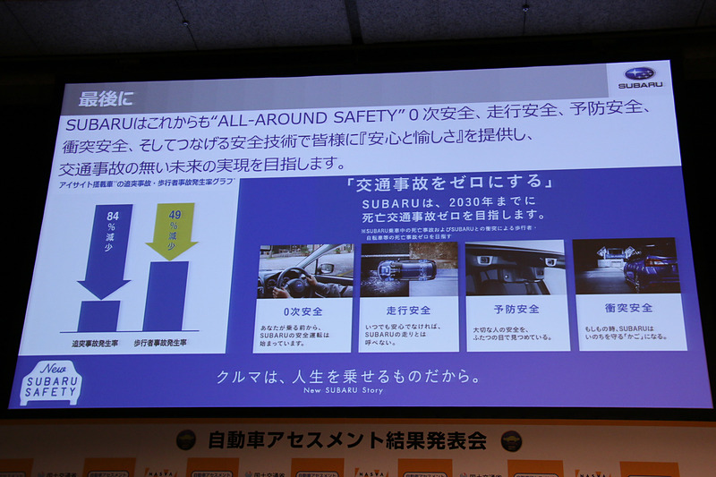 アイサイトの搭載車は追突事故、歩行者事故の発生率が大きく低減している