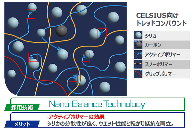 トレッドコンパウンドのイメージ図。独自の材料設計基盤技術「Nano Balance Technology」を用いて開発したアクティブポリマーは、シリカの分散性がよく、ウェット性能と転がり性能を両立