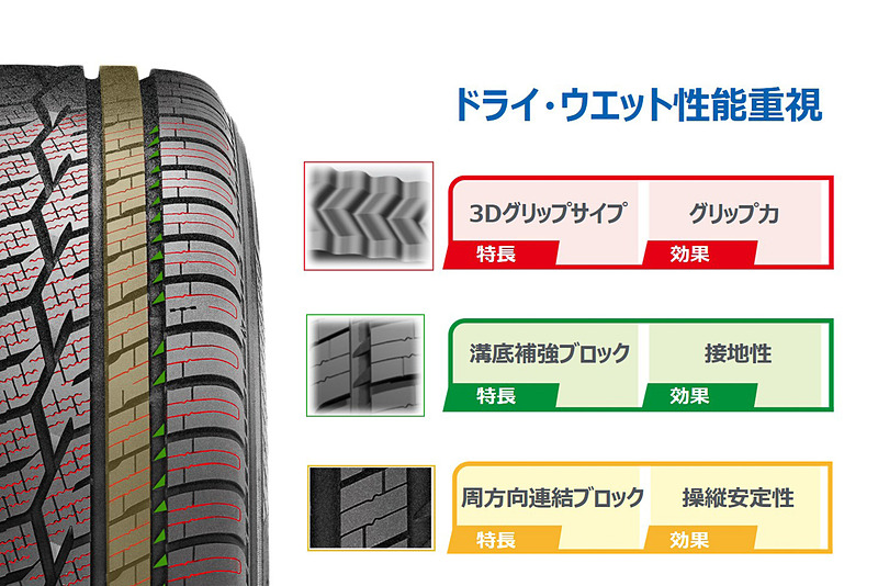 アウト側はドライ・ウェット性能を重視した3Dグリップサイプ、溝底補強ブロック、周方向連結ブロックを採用