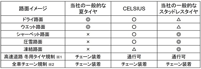 性能イメージ図。セルシアスはあくまでもオールシーズンタイヤなので、過酷な積雪や凍結路がある環境下ではスタッドレスタイヤが必要