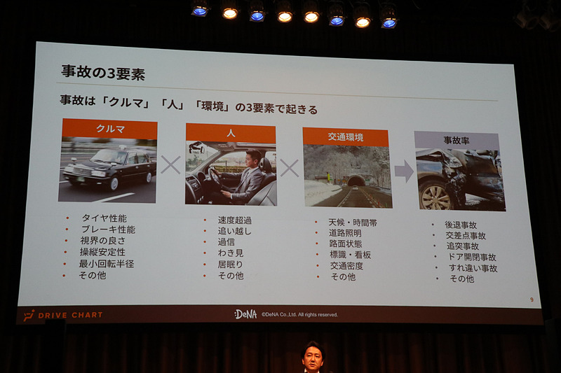 交通事故が発生する「クルマ」「人」「交通環境」の3要素のうち、クルマの進化で事故の発生が大きく低減。DeNAでは残る人と交通環境の面に注力して取り組んでいく
