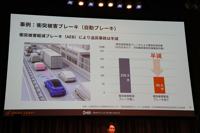 交通事故が発生する「クルマ」「人」「交通環境」の3要素のうち、クルマの進化で事故の発生が大きく低減。DeNAでは残る人と交通環境の面に注力して取り組んでいく