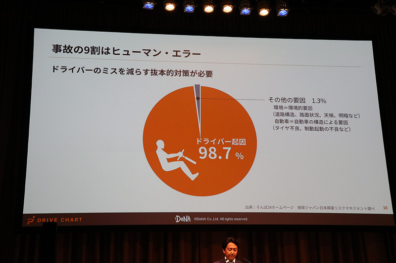 交通事故が発生する「クルマ」「人」「交通環境」の3要素のうち、クルマの進化で事故の発生が大きく低減。DeNAでは残る人と交通環境の面に注力して取り組んでいく