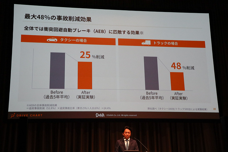 実証実験ではタクシーで25％、トラックで48％の事故削減効果を記録