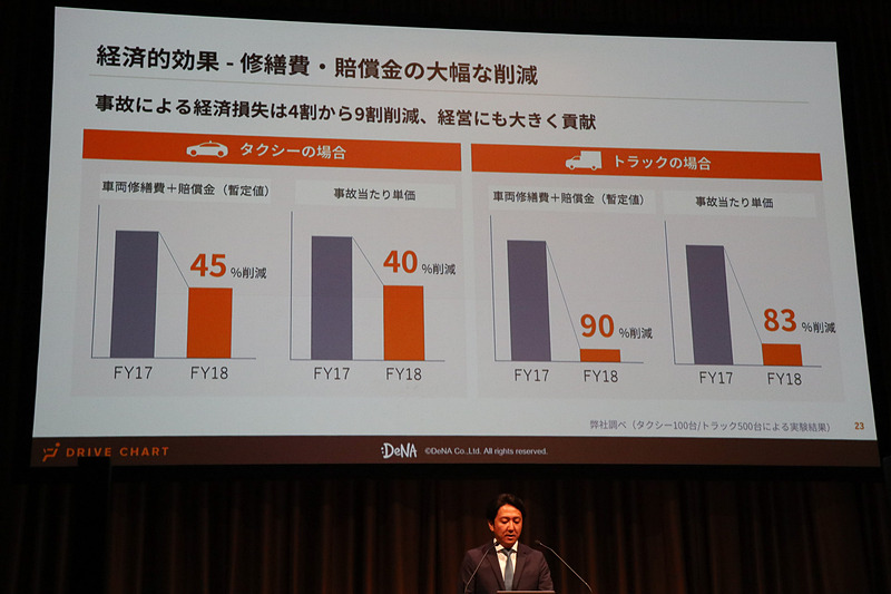 事故の削減で経済的にも高い効果を得られるとしている