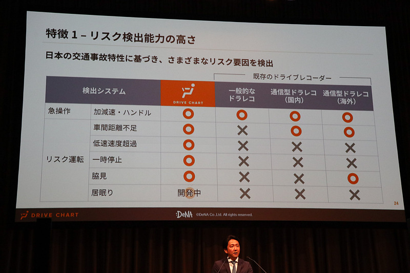 AIを活用したコンピュータビジョンで多彩なリスク要因を検出できるのがドライブ チャートの特長
