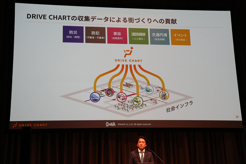 将来的には交通事故削減だけでなく、道路補修や交通情報などにデータ提供を行なう計画