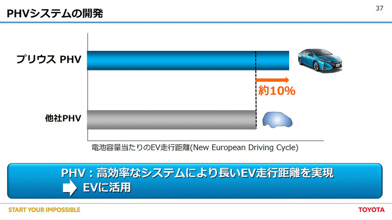 他社と比べ電池容量あたりのEV走行距離に優れるプリウスPHV