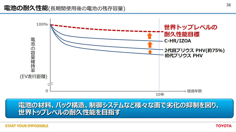 長期間使用後の電池の残存容量も代を重ねるごとに向上している