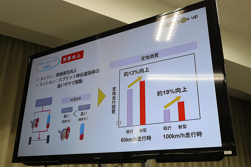 パワートレーンの進化に関するプレゼン資料