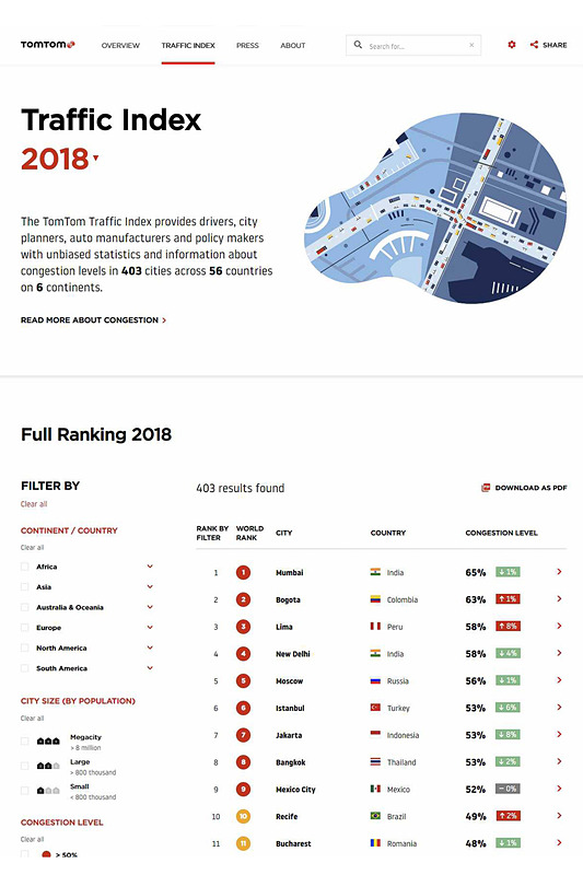 6月6日に更新された2018年のデータを基に集計されたトムトム・トラフィック・インデックス。世界56か国、403都市のランキングを掲載している