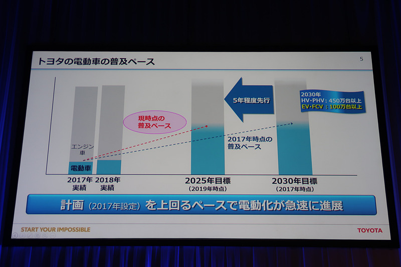 電動車普及のペースは急速に高まっている