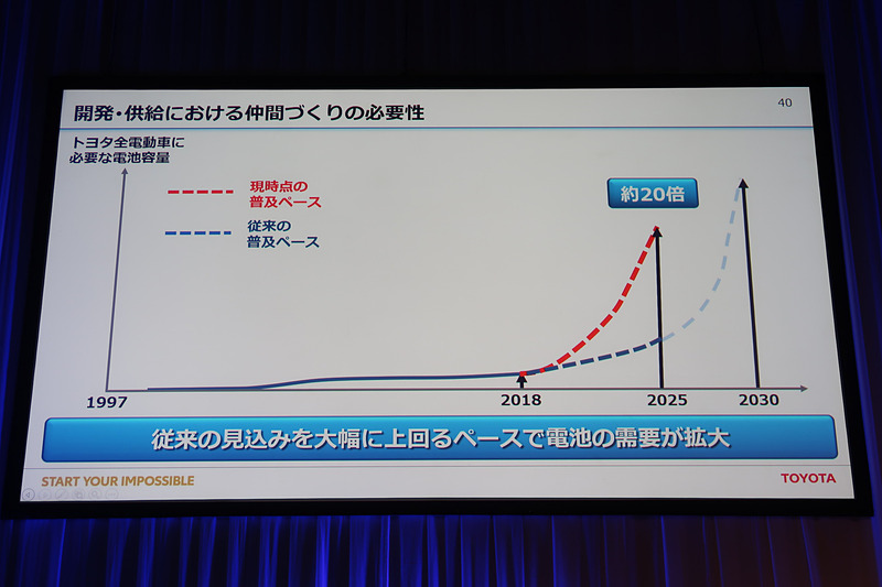 トヨタ車で使用されるバッテリーはさらに需要が増えていくと予想され、開発と供給の両面から新たな体制作りを進めていくという
