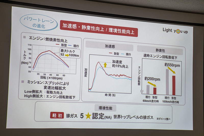 出力のロスも減るので加速感も向上。そして、ロスが減る分だけ走行中の回転数も抑えられるので車内騒音も低下する
