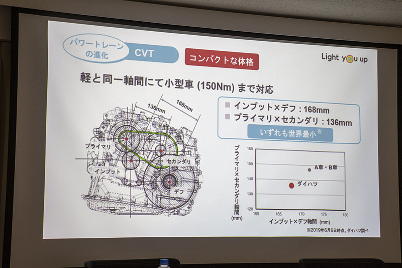 D-CVTは軽自動車用のCVTと同一軸間というコンパクトなサイズでも、トルクが150Nmまでの小型車用エンジンに対応できる能力を持っている。ここも一括規格のDNGAのコンセプトどおりだ