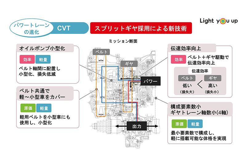 ベルトを介して駆動を伝えていたCVTにソリッドギヤと遊星ギヤを組み合わせた世界初の新技術を採用