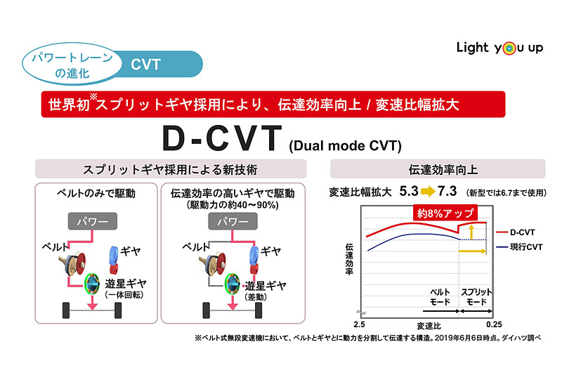 D-CVTではスプリットモードの採用や油圧系の改良により、中速から高速域では約8％の伝達効率を達成