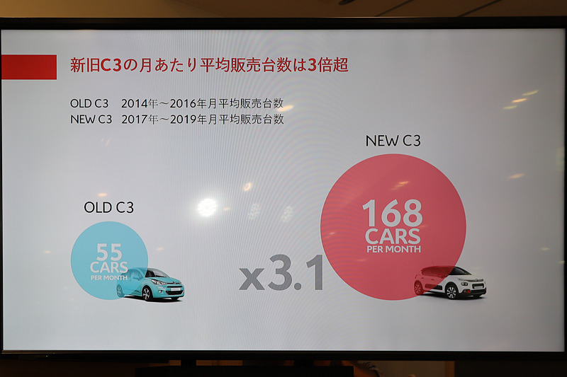 2017年7月に現行のC3が発売されてから、従来モデルに比べて売り上げはすでに3倍以上に拡大しているという