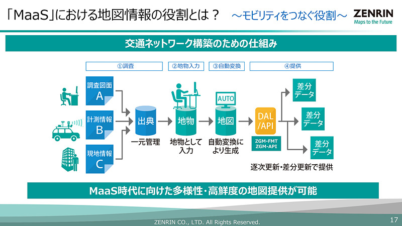 交通ネットワーク構築の仕組み