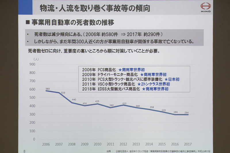 事業用自動車の事故における死亡者数の推移。下降傾向ではあるものの、2017年は年間300人近くが亡くなっている