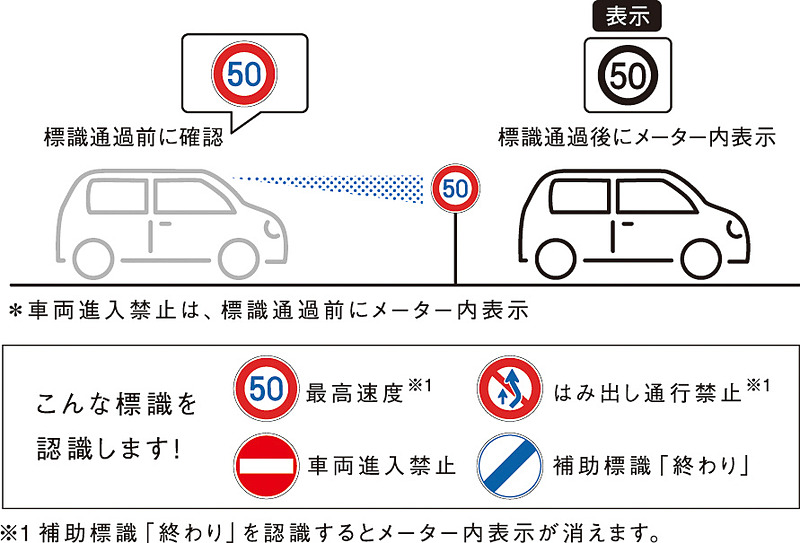 「標識認識機能（車両進入禁止、はみ出し通行禁止、最高速度）」
