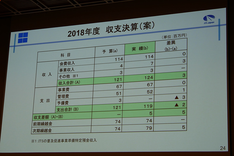 2018年度の収支決算（案）