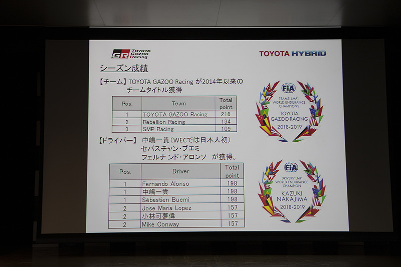こちらはシリーズ成績。2014年以来となるチームタイトルをTOYOTA GAZOO Racingが獲得。ドライバーズタイトルはフェルナンド・アロンソ選手、セバスチャン・ブエミ選手、中嶋一貴選手が獲得。なお、中嶋選手は日本人としては初のWECチャンピオンとなった