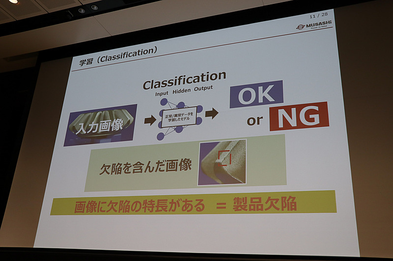 「クラシフィケーション」という手法でAIの学習を実施。学習後のAIは高い精度でOKとNGを判定できるようになった
