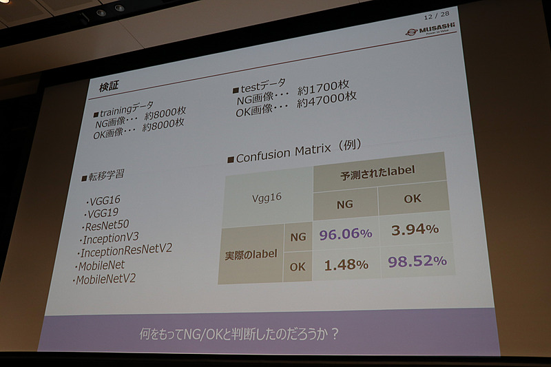 「クラシフィケーション」という手法でAIの学習を実施。学習後のAIは高い精度でOKとNGを判定できるようになった
