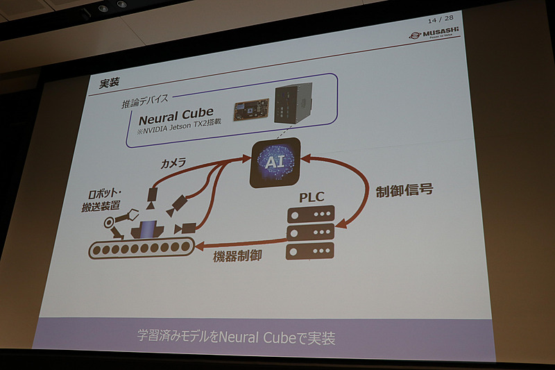 学習済みモデルはNVIDIAの「Jetson TX2」搭載の推論デバイス「Neural Cube」に実装され、ベベルギヤの出荷検査をAOIで自動化