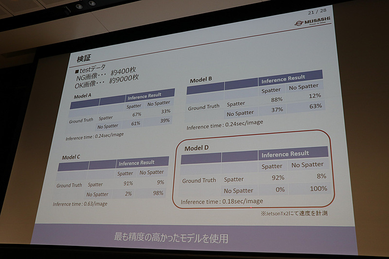 判定の精度とサイクルタイムで結果のよかった学習モデルが採用された