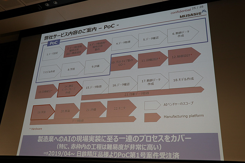 AIを活用した「PoC（概念実証）」の提供も実施