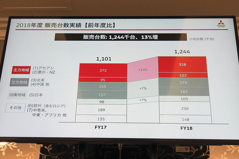 2018年度の販売台数実績