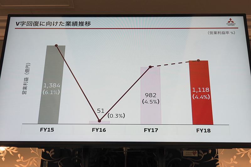 V字回復に向けた業績推移