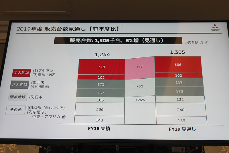 2019年度販売台数見通し