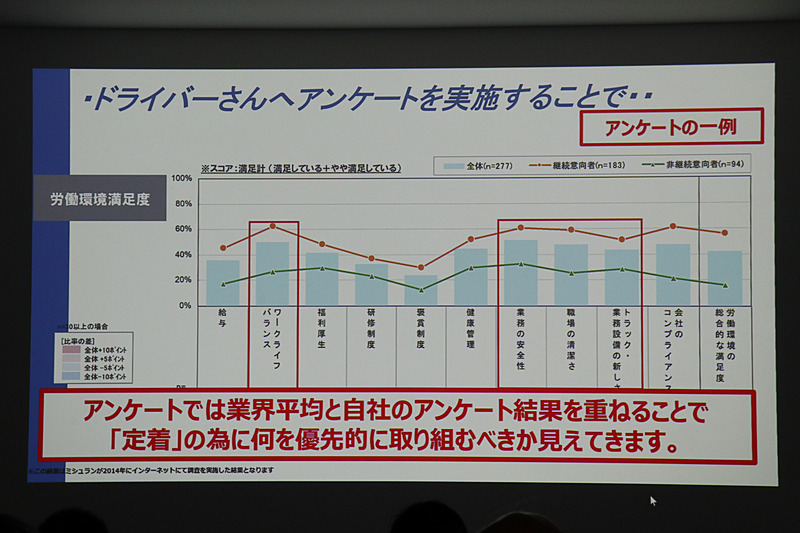 ミシュランの「運送事業者向け診断パッケージ」では、匿名のアンケートでドライバーの本音を引き出し、業界平均との比較で優先的に取り組むべき課題を明らかにする
