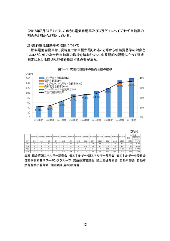 乗用車の新たな燃費基準に関する報告書