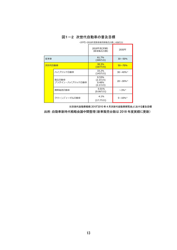 乗用車の新たな燃費基準に関する報告書